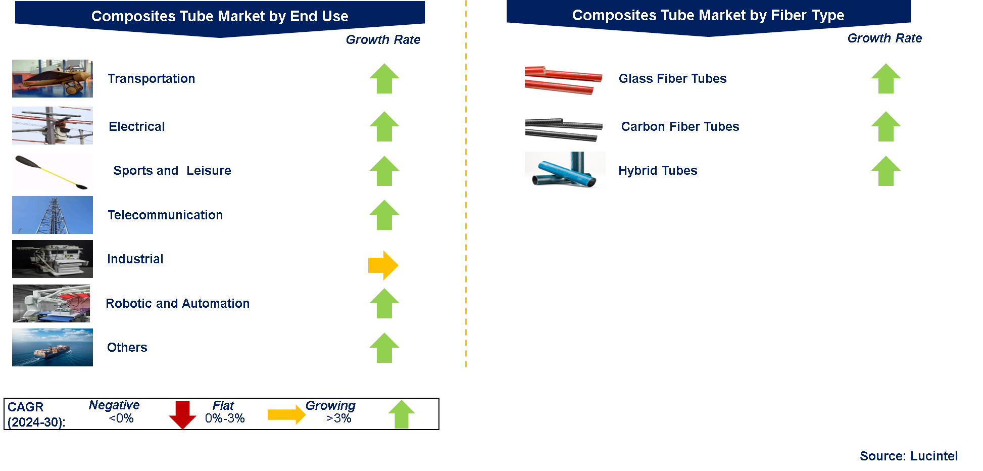 Composites Tube Market by Segments